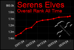 Total Graph of Serens Elves