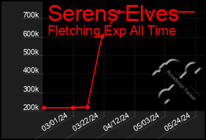 Total Graph of Serens Elves