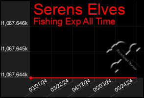 Total Graph of Serens Elves