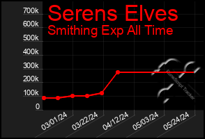 Total Graph of Serens Elves