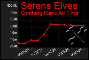 Total Graph of Serens Elves