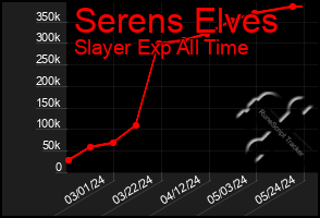Total Graph of Serens Elves