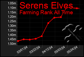 Total Graph of Serens Elves