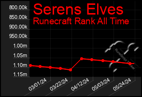 Total Graph of Serens Elves