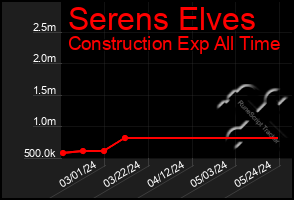 Total Graph of Serens Elves