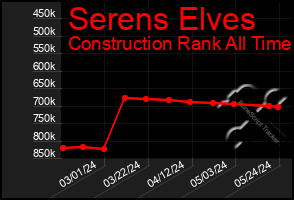 Total Graph of Serens Elves