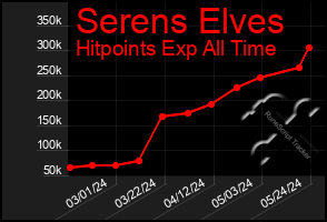 Total Graph of Serens Elves