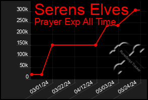 Total Graph of Serens Elves