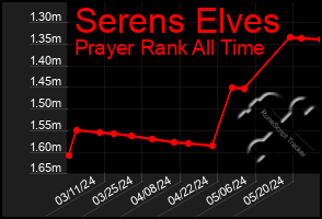 Total Graph of Serens Elves