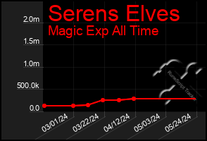 Total Graph of Serens Elves