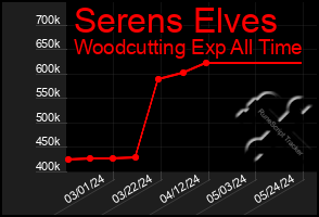 Total Graph of Serens Elves