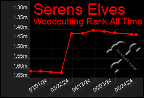 Total Graph of Serens Elves