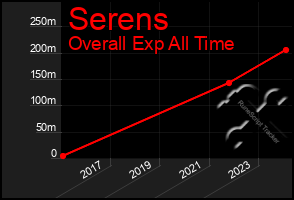 Total Graph of Serens