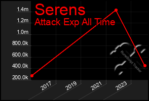 Total Graph of Serens