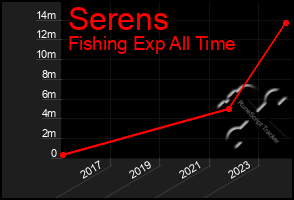 Total Graph of Serens