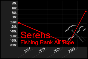 Total Graph of Serens