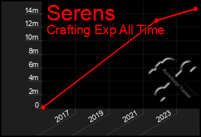 Total Graph of Serens