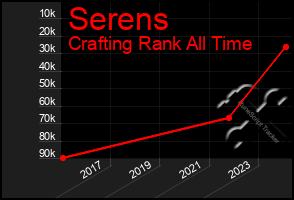 Total Graph of Serens