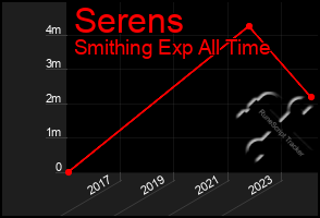 Total Graph of Serens