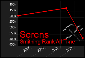 Total Graph of Serens