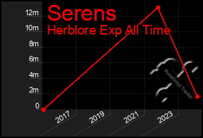 Total Graph of Serens