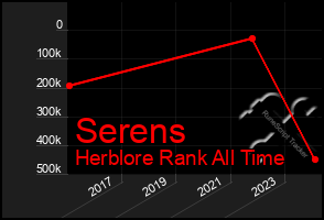 Total Graph of Serens