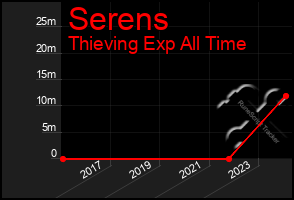 Total Graph of Serens