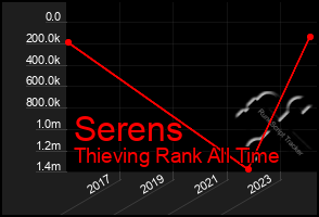 Total Graph of Serens