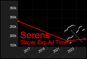 Total Graph of Serens