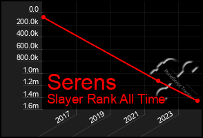 Total Graph of Serens