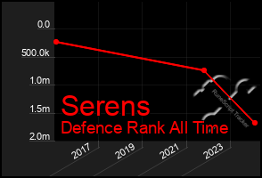 Total Graph of Serens