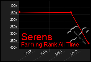 Total Graph of Serens