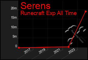 Total Graph of Serens