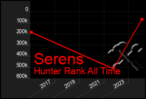 Total Graph of Serens