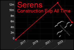 Total Graph of Serens