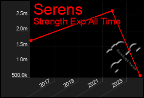 Total Graph of Serens