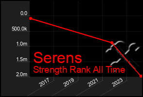 Total Graph of Serens