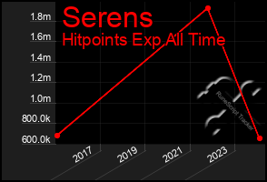 Total Graph of Serens