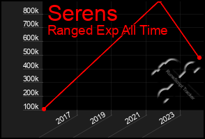 Total Graph of Serens