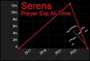 Total Graph of Serens