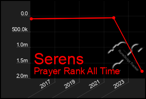 Total Graph of Serens