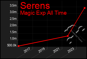 Total Graph of Serens