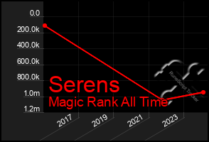 Total Graph of Serens