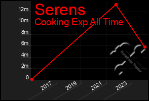 Total Graph of Serens