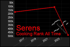 Total Graph of Serens