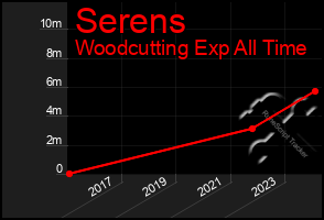 Total Graph of Serens