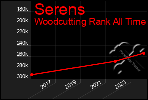 Total Graph of Serens