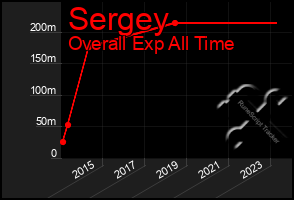 Total Graph of Sergey