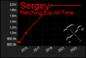 Total Graph of Sergey