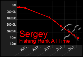 Total Graph of Sergey